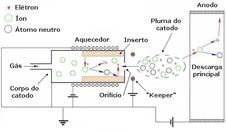 Esquema dos componentes e do funcionamento do catodo oco.