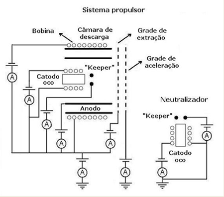 Esquema elétrico de um sistema de propulsão iônica.