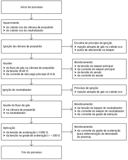 Diagrama dos processos de ignição e de geração de descarga no propulsor iônico.