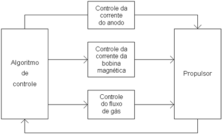 Diagrama dos processos para controle do propulsor iônico.